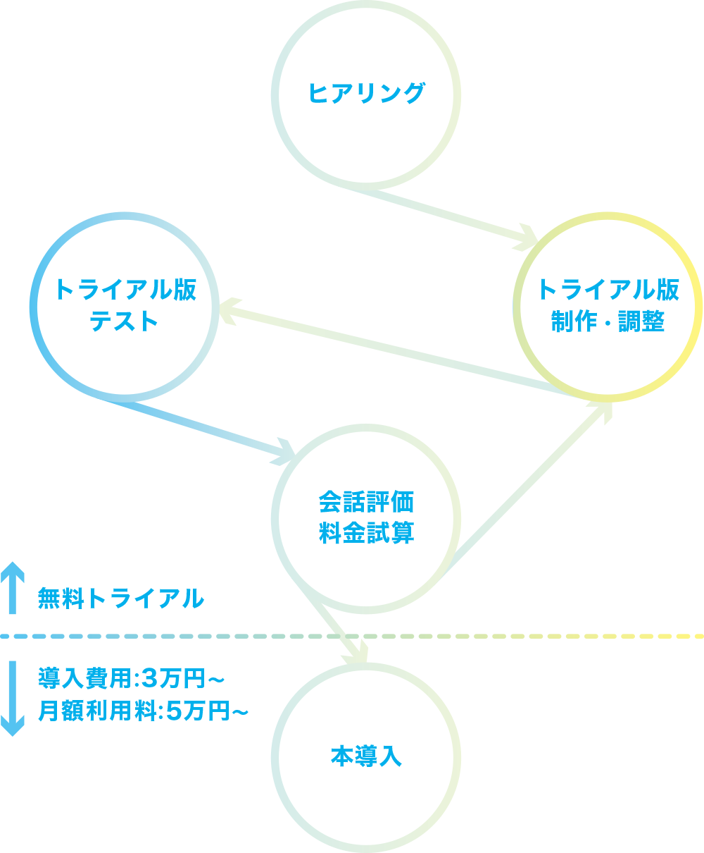 フロー